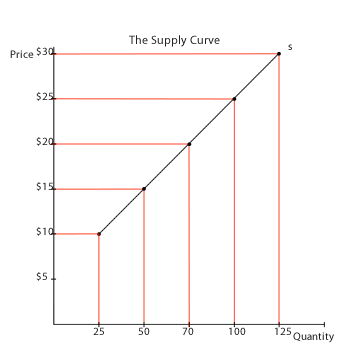 Description: Description: Image 1.09: The Supply Curve. This image shows a graph with Price in dollars on the Y axis and quantity on the x axis.  The four points in the previous table are plotted, forming a line slanting upward from the origin at a 45 degree angle.  Each of the five points from the previous table is marked and connected by horizontal and vertical lines to its respective values on the X and Y axis.